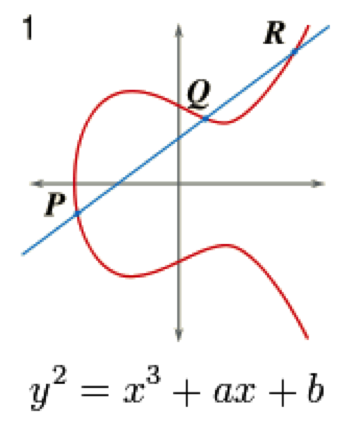 Sodavand mm Motel File Transfer Blog » Blog Archive » Elliptic Curve Cryptography (ECC)