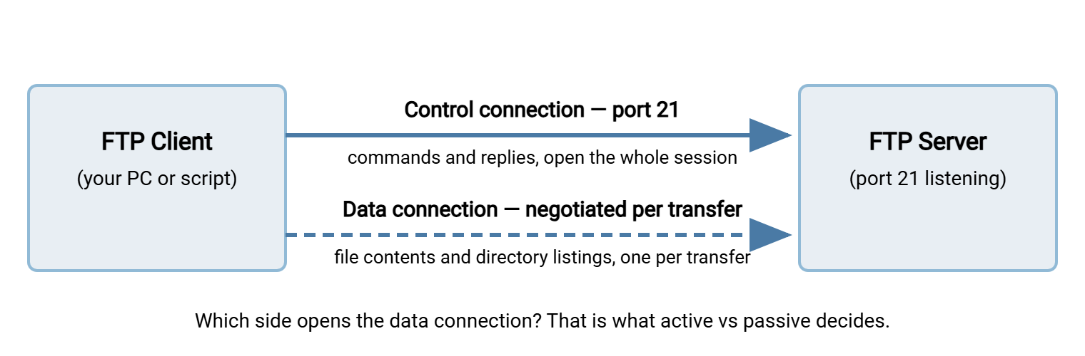 Diagram showing an FTP client and server linked by two connections: a control connection on port 21 for commands, and a separate data connection for files and directory listings.