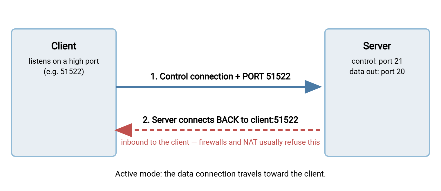 Active mode FTP diagram. The client opens the control connection to server port 21 and sends a PORT command. The server then connects back from port 20 to a high port on the client, a connection that client-side firewalls usually block.