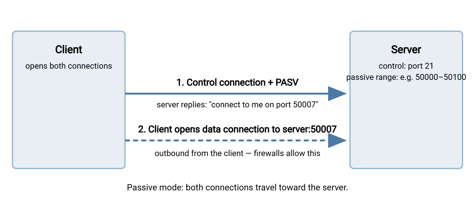 Passive mode FTP diagram. The client opens the control connection to server port 21 and sends PASV. The server replies with a high port number, and the client opens the data connection to that port. Both connections flow from client to server.