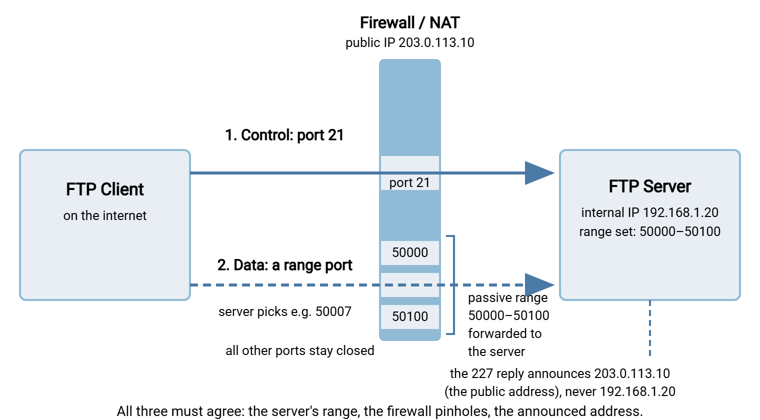 An FTP client on the internet connects through two openings in a firewall and NAT device: port 21 for the control connection, and a bracketed group of passive-range ports 50000 to 50100 for the data connection, both forwarded to the FTP server behind it. The server announces the external IP address 203.0.113.10 in its passive replies rather than its private address.