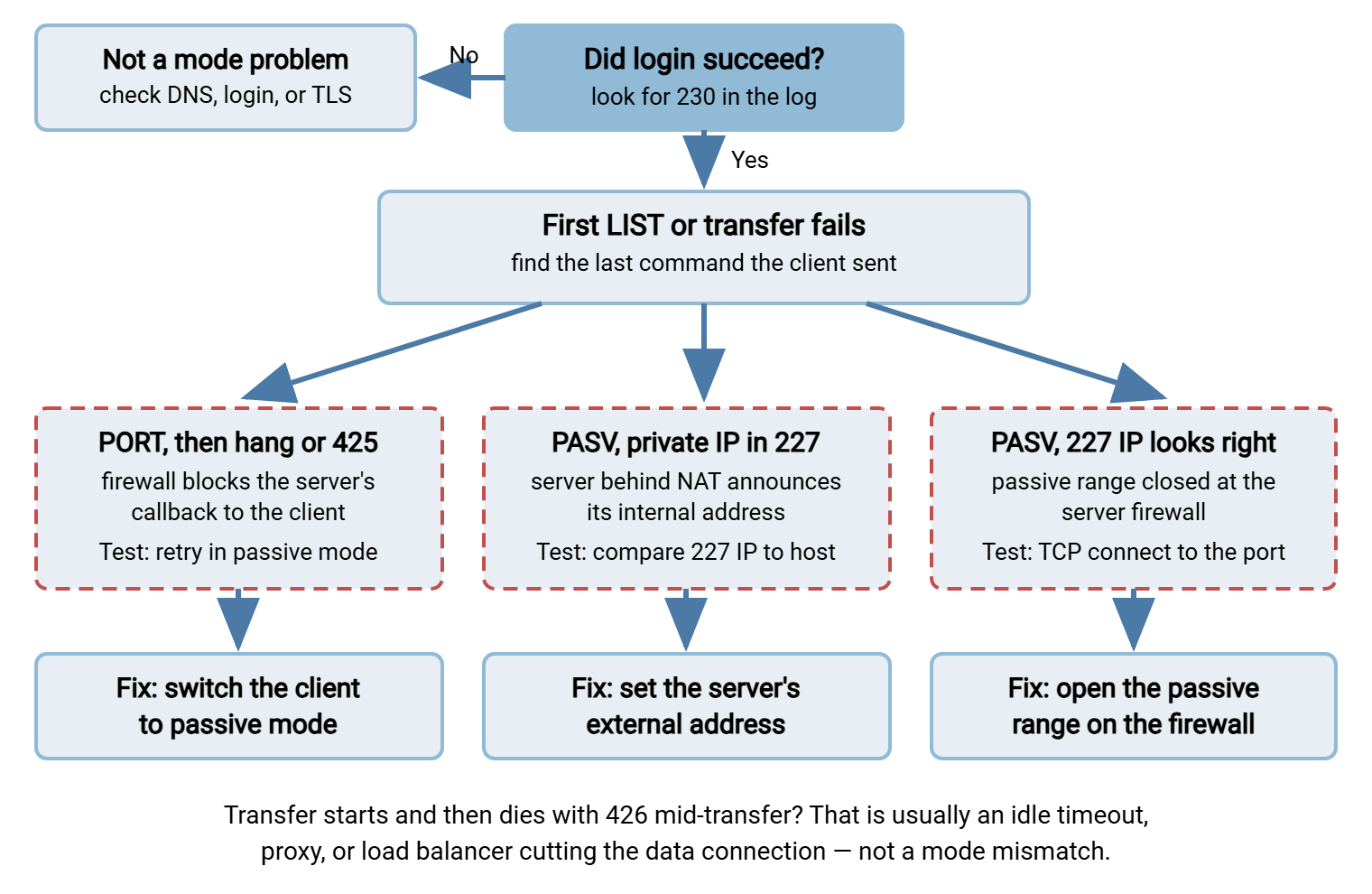 Decision tree flowchart for FTP mode failures. A login check leads to three branches: PORT followed by a hang means a firewall blocks the server's callback, fixed by switching to passive; a private IP in the 227 reply means the server announces its internal address, fixed by setting the external address; a correct 227 IP with an unreachable port means the passive range is closed, fixed by opening the firewall range.