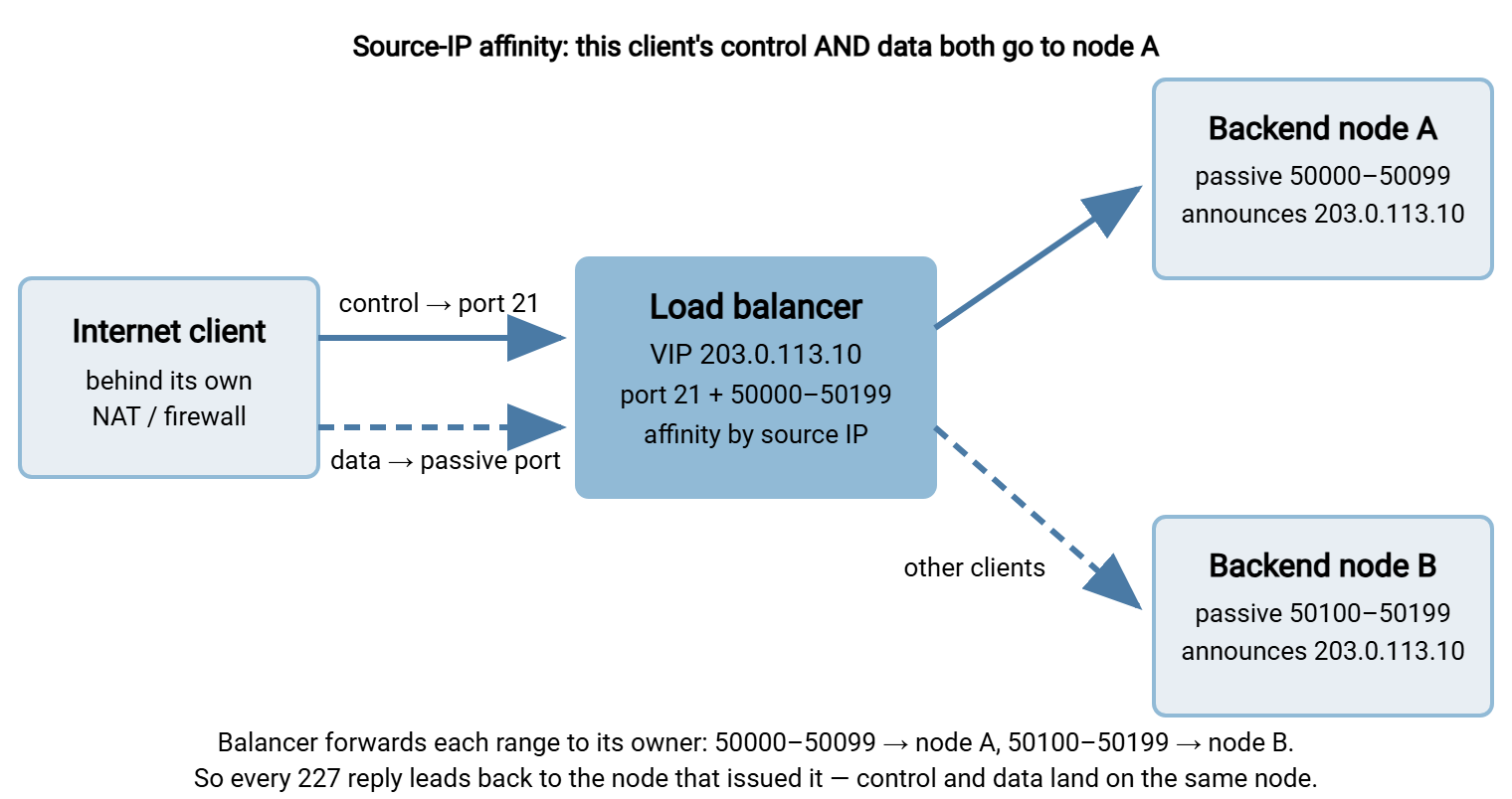 Architecture diagram of FTP behind a load balancer. An internet client connects to the load balancer's virtual IP; source-IP affinity sends the client's control and data connections to backend node A. Node A owns passive ports 50000 to 50099 and node B owns 50100 to 50199, and the balancer forwards each range only to the node that owns it.