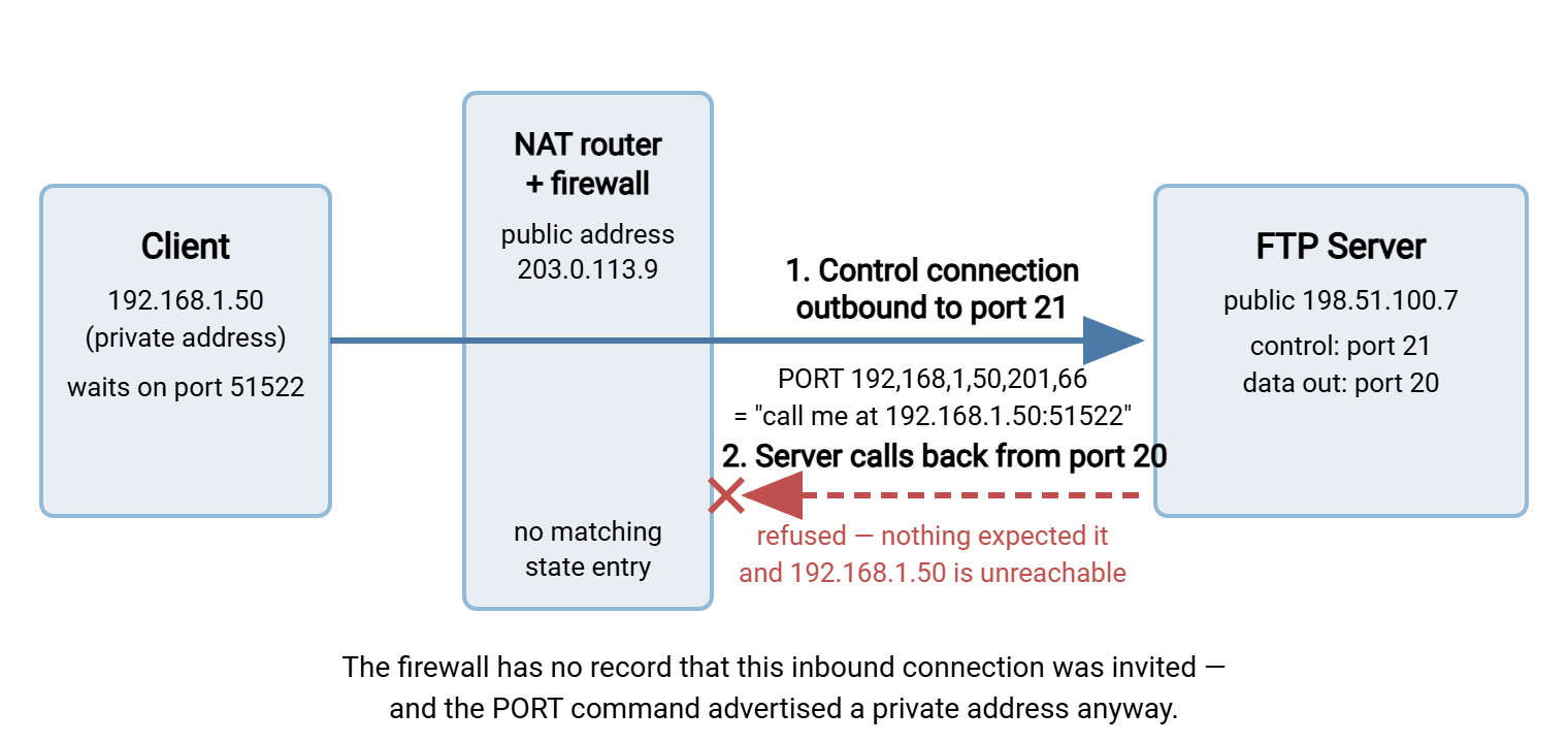 Diagram of active FTP blocked by a firewall. A client with private address 192.168.1.50 sits behind a NAT router and firewall. Its control connection to server port 21 passes through, but the server's callback data connection from port 20 is refused at the firewall, because no state entry expects it and the PORT command advertised a private address.