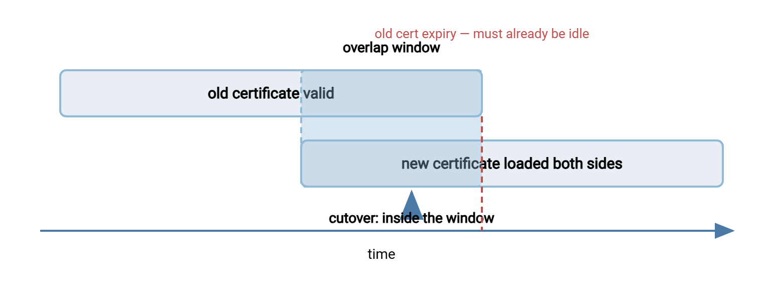 Certificate overlap timeline. The old certificate's validity bar and the new certificate's bar overlap for a period. Cutover of signing and encryption happens inside the overlap window, well before the old certificate expires, so no moment leaves the partnership without a working certificate.