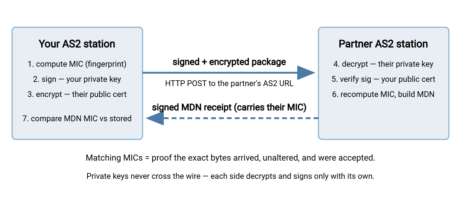 AS2 message journey diagram. The sending station computes a MIC, signs with its private key, and encrypts with the partner's public certificate, then sends over HTTP or HTTPS. The receiving station decrypts with its private key, verifies the signature with the sender's certificate, recomputes the MIC, and returns a signed MDN receipt for comparison.