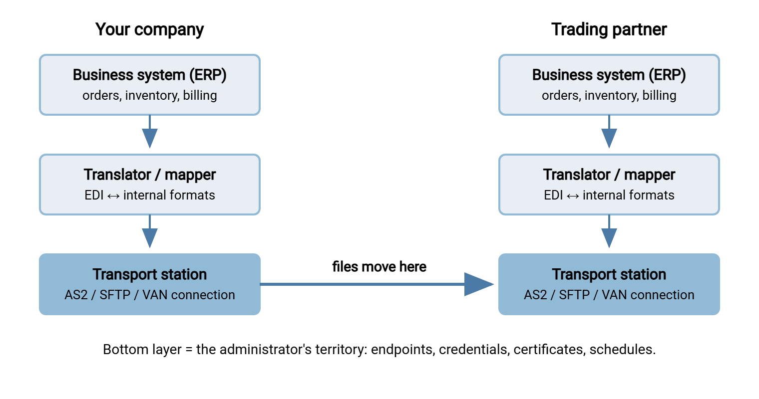 Three-layer EDI diagram for two companies. At each company a business system connects to a translator, which connects to a transport station. The two transport stations exchange files over AS2, SFTP, or a VAN. The transport layer is highlighted as the administrator's responsibility.