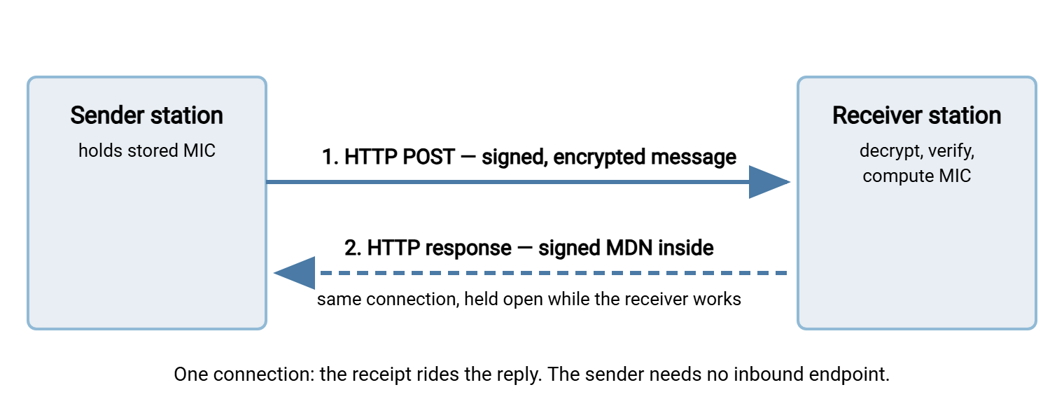 Synchronous MDN flow. The sender posts the AS2 message over one HTTP connection. The receiver decrypts, verifies, and computes the MIC while the connection stays open, then returns the signed MDN inside the HTTP response on that same connection.