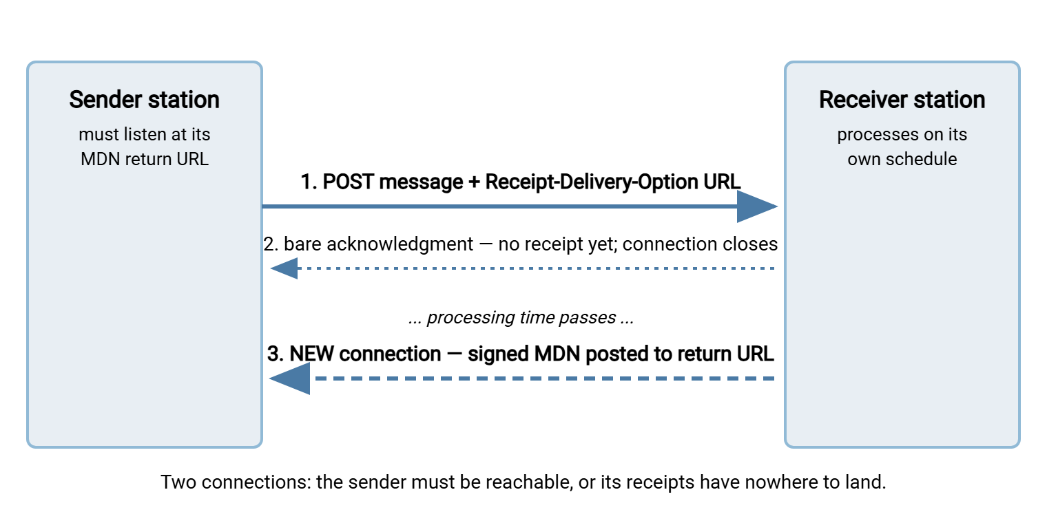 Asynchronous MDN flow. First exchange: the sender posts the AS2 message with a receipt delivery URL, and the receiver returns only a bare acknowledgment. After processing, the receiver opens a second, separate connection to the sender's MDN URL and posts the signed receipt there.