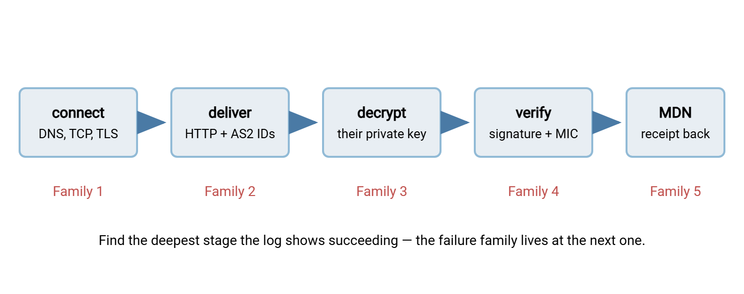 AS2 failure map. An exchange passes through five stages in order: connect, deliver over HTTP, decrypt, verify signature and MIC, and return the MDN receipt. Failure family one strikes at connect, family two at delivery, family three at decryption, family four at verification, and family five at the receipt stage.
