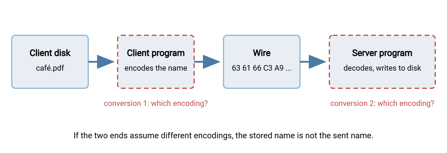 Diagram of a file name traveling from a client filesystem through the client program, over the wire, through the server program, to the server filesystem. Two conversion points are marked: client to wire and wire to server filesystem. If the two ends assume different encodings, the stored name differs from the sent name.