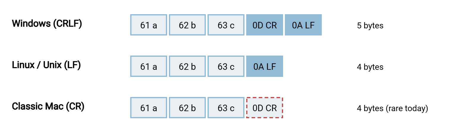 Three rows of byte boxes showing the line abc with its terminator: Windows uses 61 62 63 0D 0A, Linux and Unix use 61 62 63 0A, and classic Mac used 61 62 63 0D.