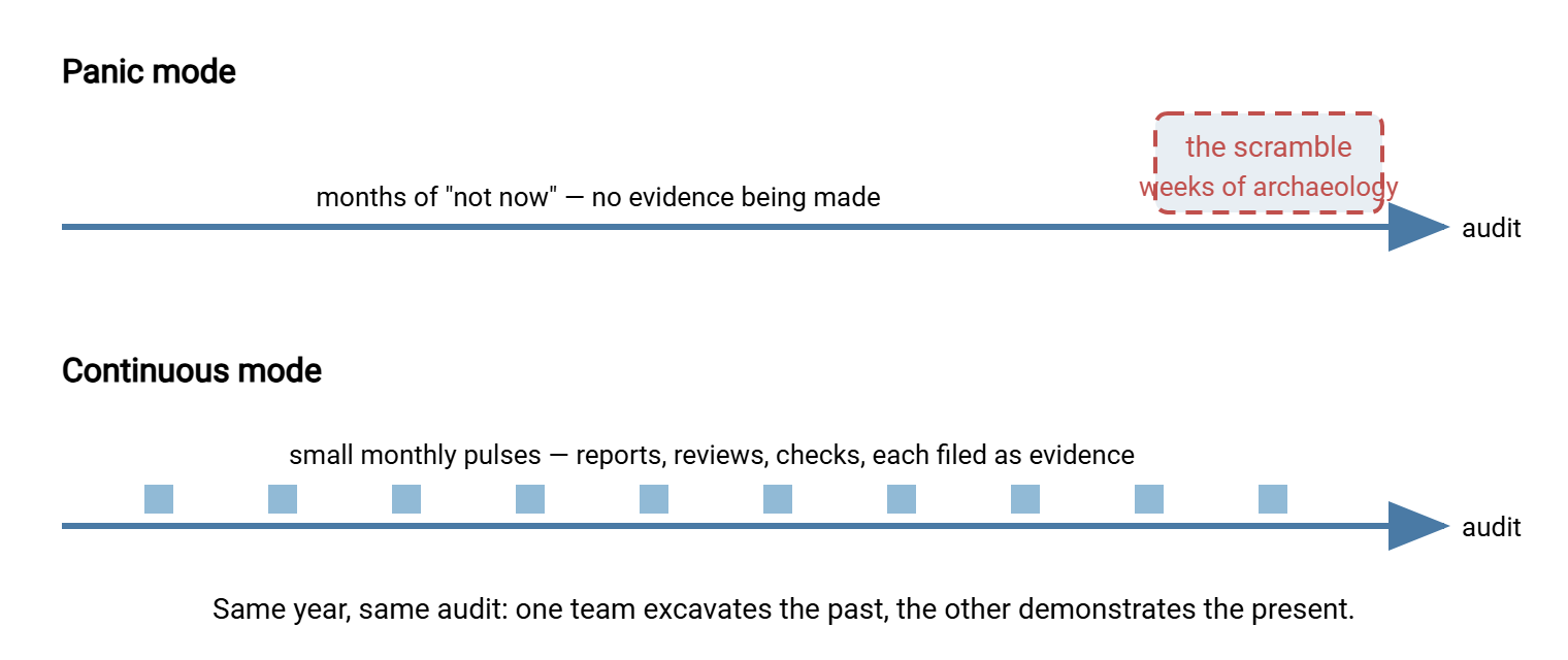 Two timelines across a year ending at an audit. The panic mode timeline is flat with no activity, then shows a large scramble spike just before the audit. The continuous mode timeline shows small regular pulses of work every month, with the audit as one ordinary pulse at the end.