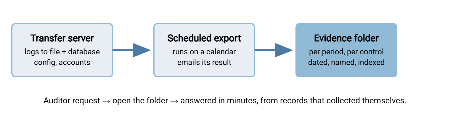 Evidence flow diagram: a transfer server producing logs and configuration feeds a scheduled export job, which files dated evidence into a per-quarter evidence folder, from which an auditor request is answered in minutes.