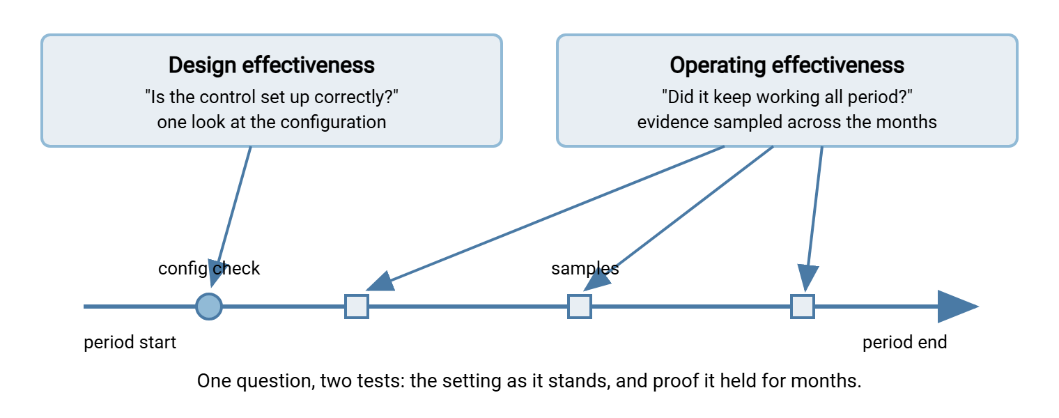 Timeline diagram of an audit period. A design-effectiveness box points to a single configuration check at one point in time, while an operating-effectiveness box points to multiple evidence samples spread across the whole period.