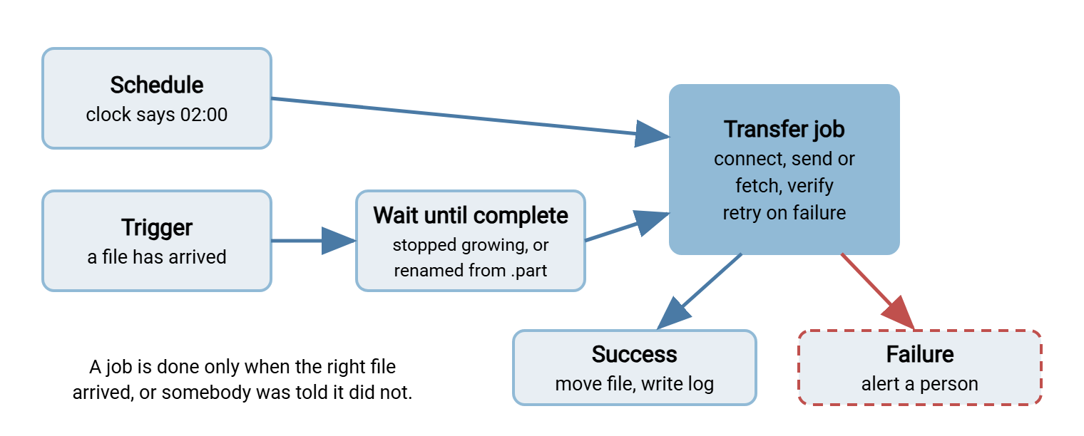 Flow diagram of an automated transfer. A schedule or a file-arrival trigger starts the transfer job, with triggered files waiting until they are complete. The job retries on failure and ends either in success, where the file is moved and logged, or in failure, where a person is alerted.