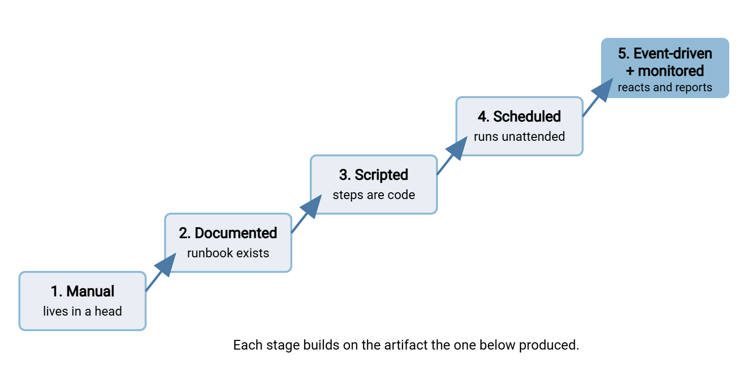 Staircase diagram of the five transfer automation maturity stages: manual, documented, scripted, scheduled, and event-driven and monitored, each stage a step higher, each producing a new artifact - a runbook, a script, a job, and finally triggers with monitoring.