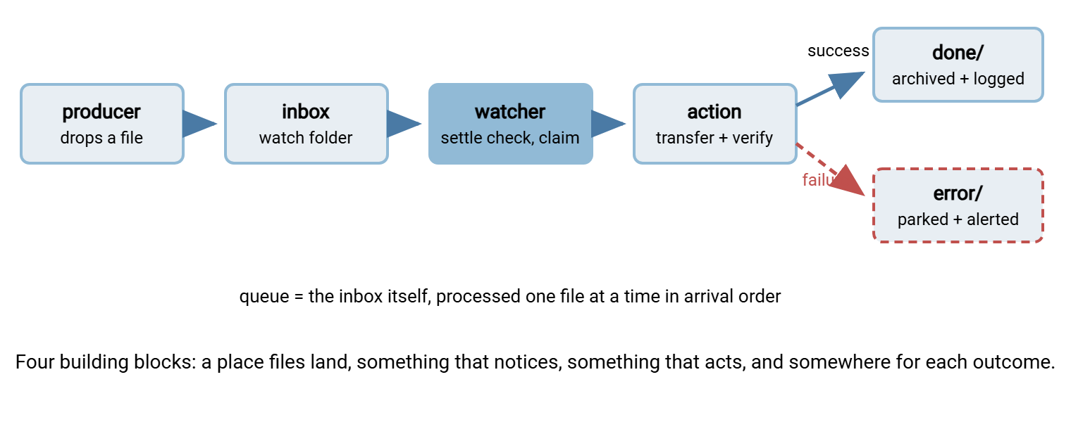 Building blocks of an event-driven transfer flow: a producer drops files into an inbox watch folder; a watcher notices arrivals and claims settled files into a working area; the action transfers the file; success moves it to a done archive and failure moves it to an error folder with an alert.