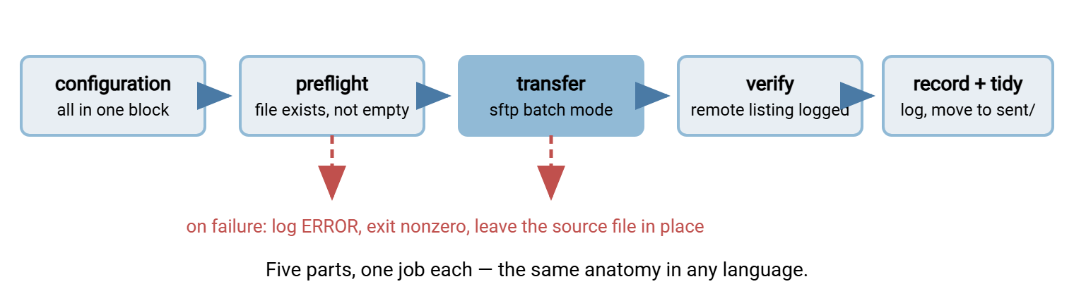 Anatomy of a trustworthy transfer script: five stages in sequence - configuration, preflight checks, transfer, verify, and record and tidy - with the failure path exiting loudly at the preflight and transfer stages.