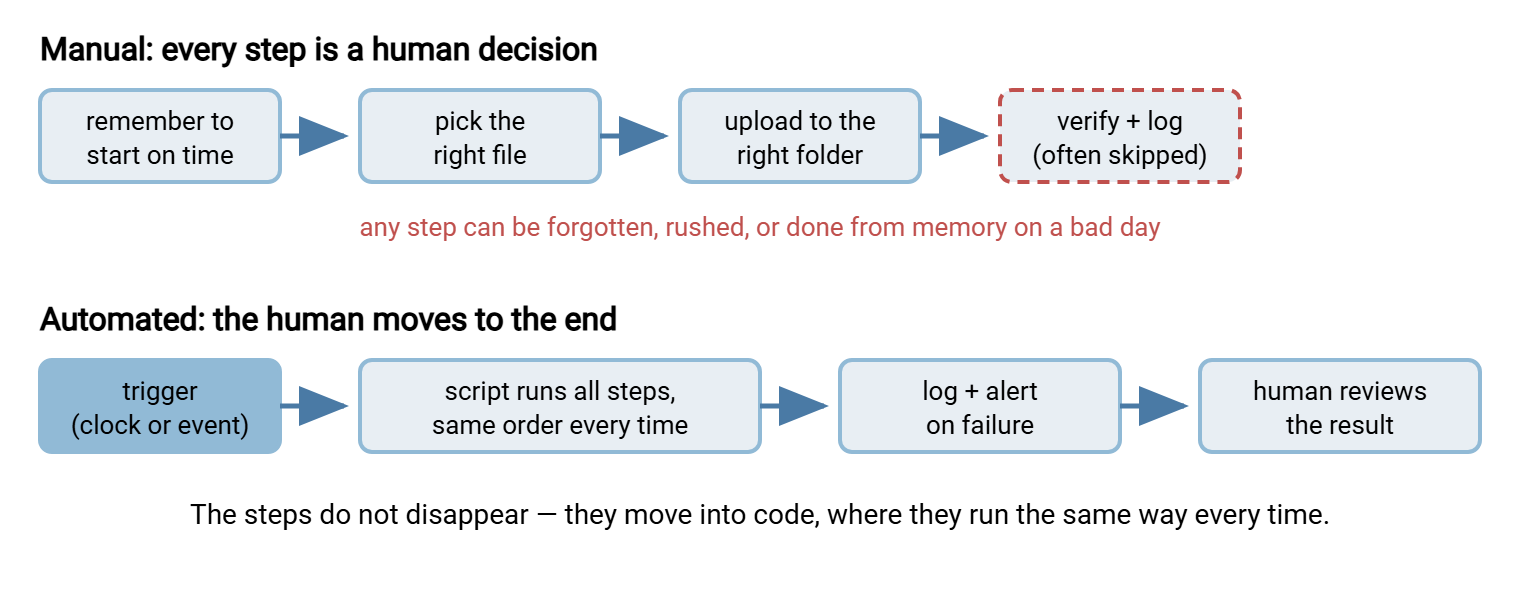 Comparison of a manual transfer, a chain of human steps each of which can fail, with an automated transfer, where a trigger runs a script that logs its result and alerts on failure while the human only reviews.