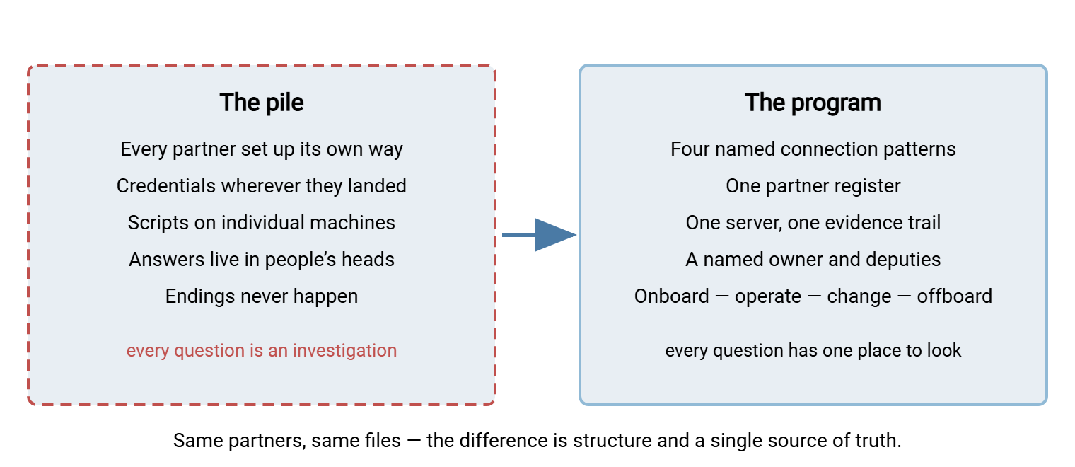 Comparison of a pile and a program. The pile: every partner set up differently, credentials scattered, knowledge in people's heads, so every question is an investigation. The program: four named patterns, one partner register, one evidence trail, a named owner, and a full lifecycle, so every question has one place to look.