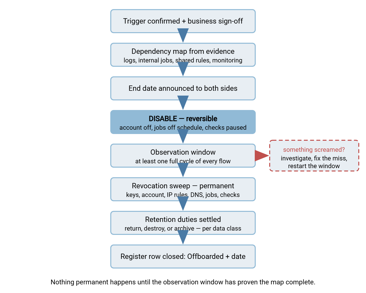 Offboarding flow: confirm the trigger and business sign-off, build the dependency map, announce the end date, disable everything reversibly, hold an observation window covering at least one full cycle of every flow, and only then run the permanent revocation sweep, settle retention duties, and close the register row. If anything breaks during the window, investigate, fix, and restart the window.