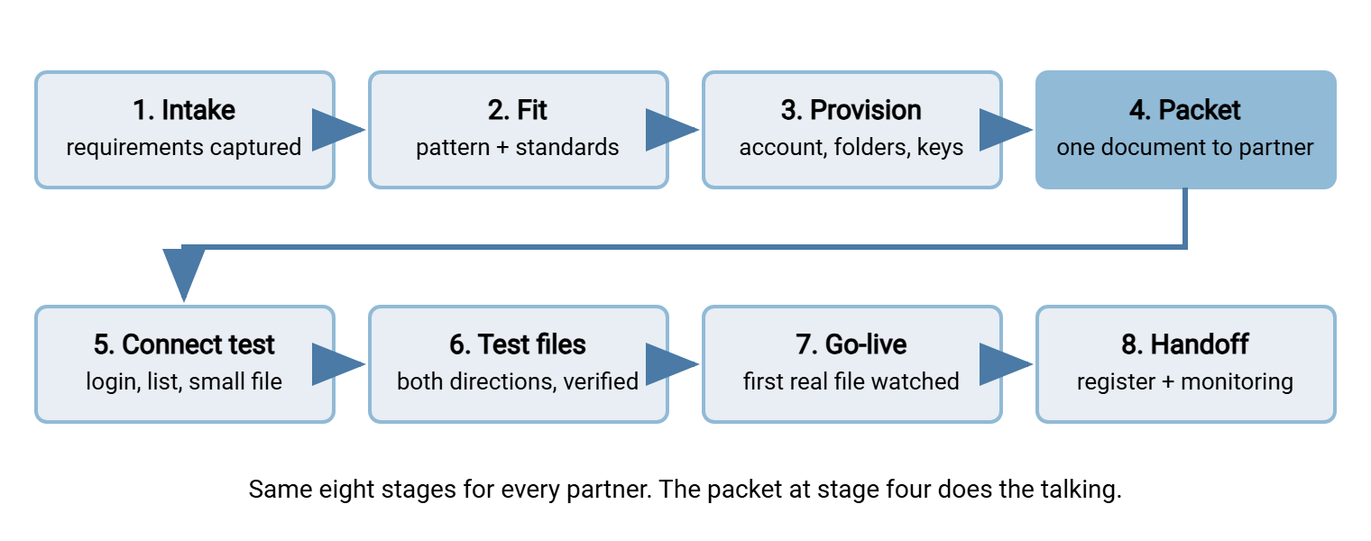 Eight onboarding stages in order: intake, fit to pattern and standards, provision, send the onboarding packet, connectivity test, test files in both directions, go-live, and handoff to operations.