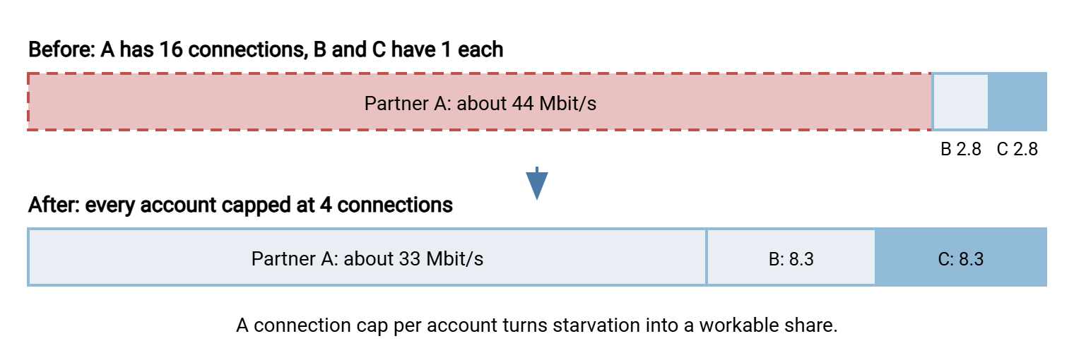 Two horizontal bars representing a 50 megabit link shared by three partners. In the first bar, partner A with sixteen connections takes about 44 megabits and partners B and C get under 3 each. In the second bar, after capping accounts at four connections, A takes about 33 megabits and B and C get about 8 each.