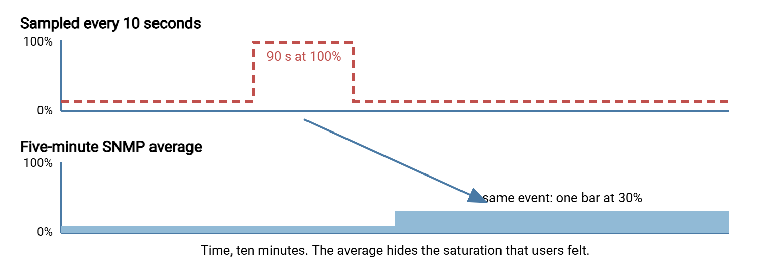 Two charts of the same ten minutes. The upper chart, sampled every ten seconds, shows the link at one hundred percent for ninety seconds. The lower chart, averaged over five-minute polling intervals, shows the same event as a single bar at thirty percent.