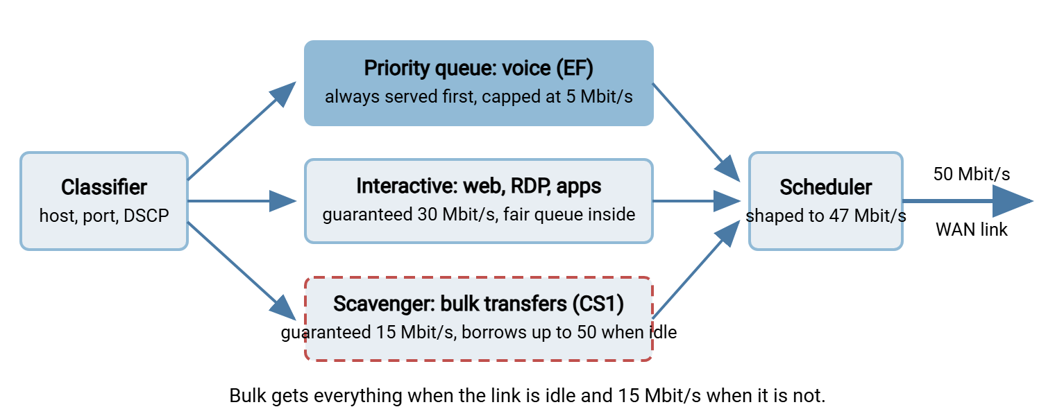 Diagram of a WAN edge router. Incoming packets pass through a classifier into three queues: a strict priority queue for voice marked EF, a weighted queue for interactive traffic with a guaranteed share, and a weighted scavenger queue for bulk transfers marked CS1 with a small guaranteed share that can borrow idle capacity. A scheduler feeds the queues onto the 50 megabit link.