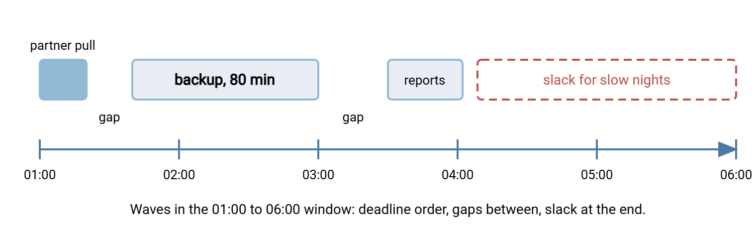 Timeline of a five-hour transfer window from 01:00 to 06:00. Three jobs run in waves: the partner pull from 01:00 to about 01:20, the backup from 01:40 to about 03:00, and the report bundle from 03:30 to about 04:05. The remaining time until 06:00 is marked as slack for slow nights.