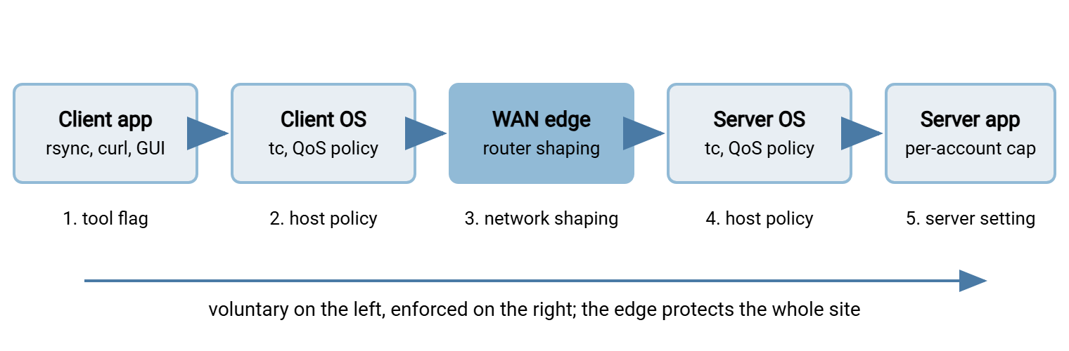 Diagram of a transfer path from client application through the client operating system, the network edge router, the server operating system, and the server application, with five throttle points marked: a tool flag, an OS policy on the client, shaping at the edge, an OS policy on the server, and a per-account limit in the server software.