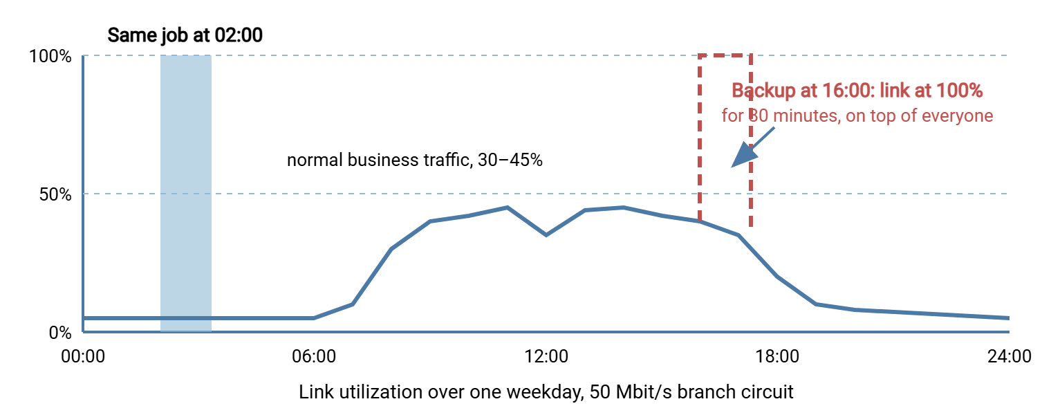 Chart of WAN link utilization across one day. Business traffic sits between thirty and forty-five percent during working hours. A backup at four in the afternoon pushes the link to one hundred percent for eighty minutes on top of that traffic; the same backup at two in the morning fills the link when it is otherwise idle.