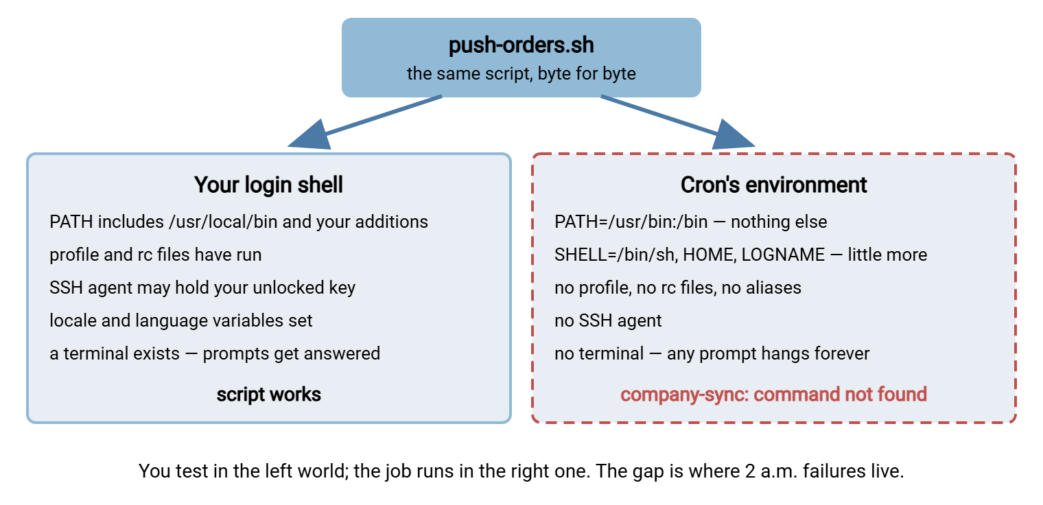 The same transfer script runs in two different worlds: a login shell with a full PATH, SSH agent, locale, and terminal where it works, and cron's minimal environment with a short PATH, no agent, and no terminal, where it fails.