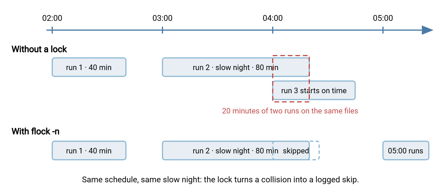 Timeline of an hourly transfer job. Without a lock, a slow eighty-minute run that starts at three o'clock is still going when the four o'clock run begins, giving twenty minutes of two runs on the same files. With flock, the four o'clock start is skipped and the five o'clock run proceeds normally.