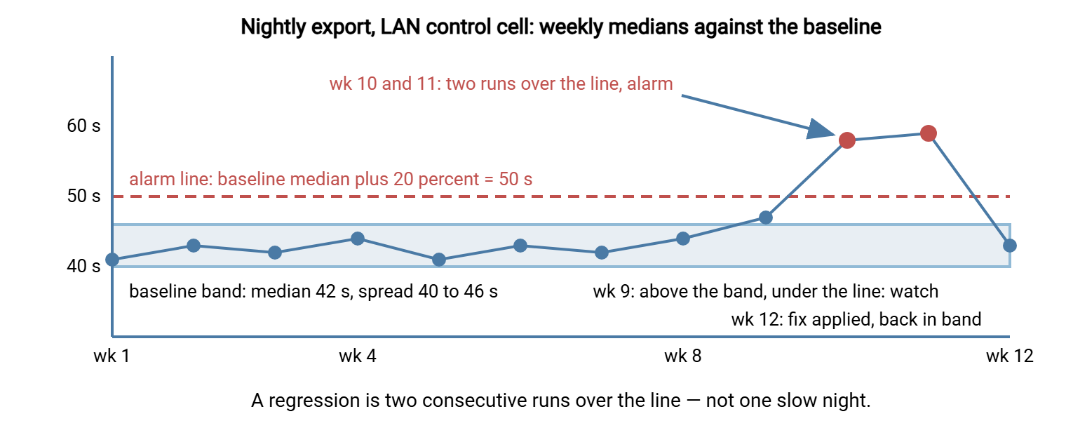 A trend chart of weekly benchmark medians for a nightly export job. A shaded baseline band spans 40 to 46 seconds; a dashed alarm line sits at 50 seconds. Eight weekly points sit inside the band, week nine drifts just above it, weeks ten and eleven jump to about 58 and 59 seconds and are marked as the alarm, and week twelve returns to 43 seconds after a fix.