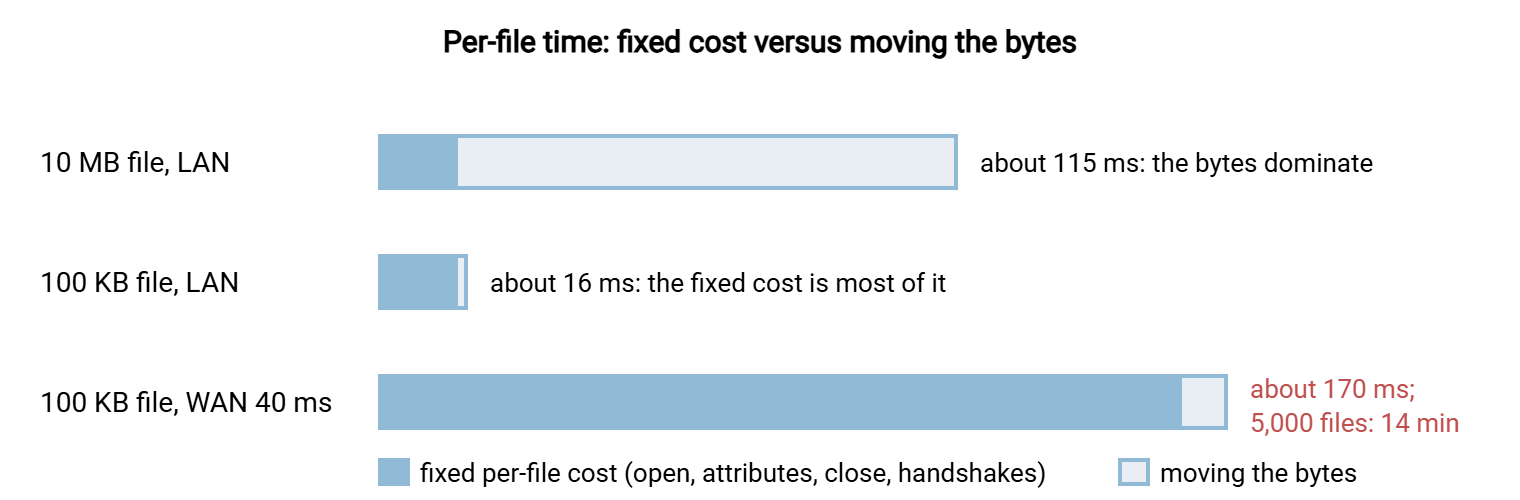 Three horizontal time bars. A 10 MB file on a LAN shows a small fixed per-file cost beside a long data phase. A 100 KB file on a LAN shows the same fixed cost beside a tiny data phase. The same 100 KB file over a 40 millisecond WAN shows a very long fixed cost, because each round trip is now expensive, beside the same tiny data phase.