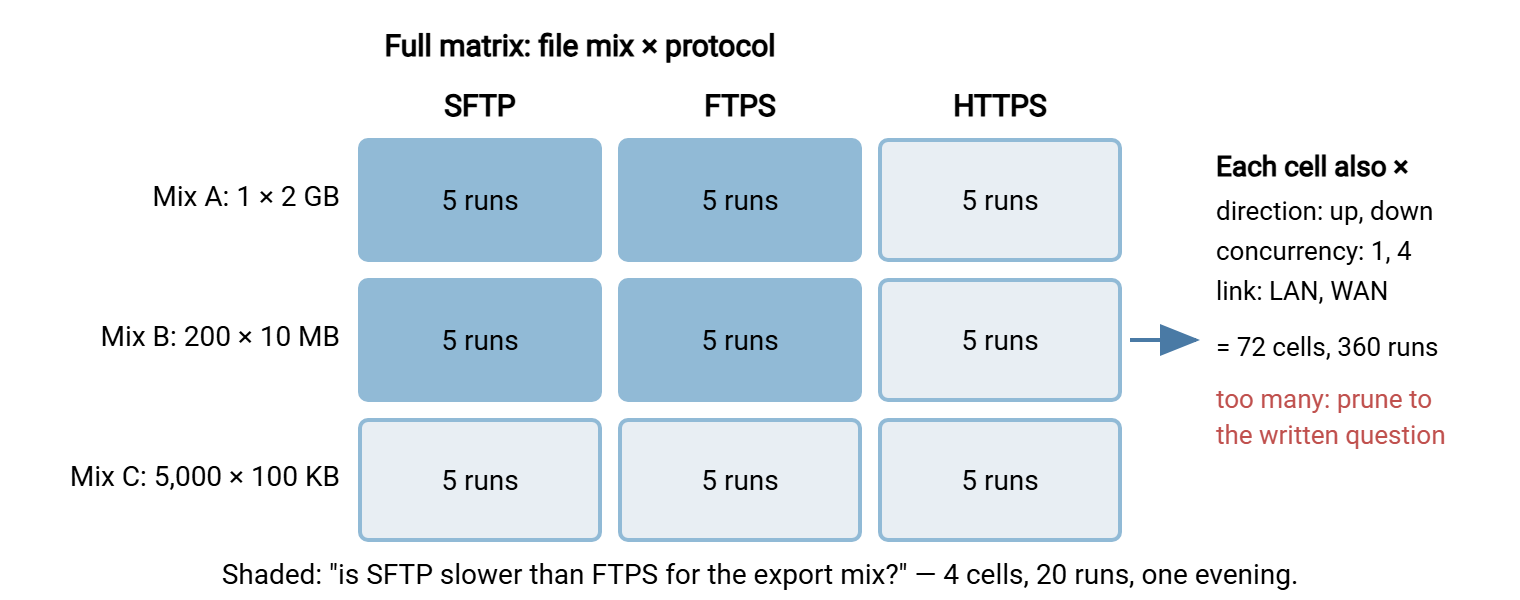 A three-by-three grid of file mixes against protocols, each cell holding five runs, with side notes showing that direction, concurrency, and link multiply the grid to 72 cells and 360 runs. Four shaded cells show the pruned matrix that answers one question in 20 runs.