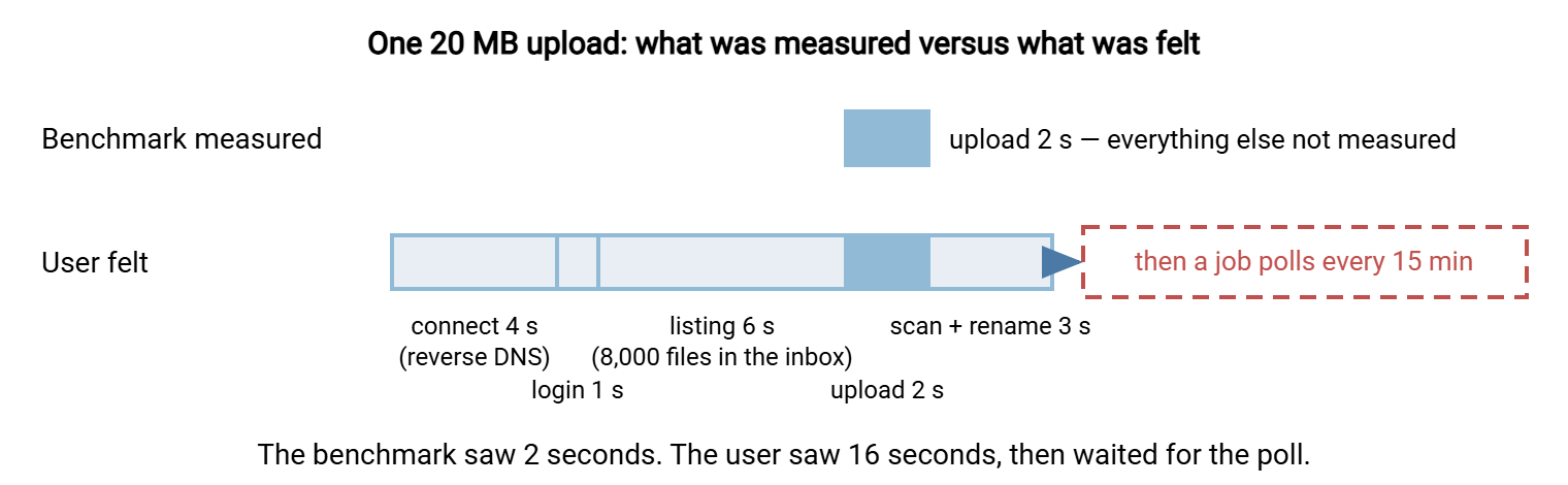 Two timelines of a single 20 megabyte upload. The benchmark timeline contains only the two-second data transfer. The user's timeline contains a four-second connect, a one-second login, a six-second directory listing, the same two-second upload, and three seconds of scanning and renaming, followed by a dashed box for a downstream job that polls every fifteen minutes.