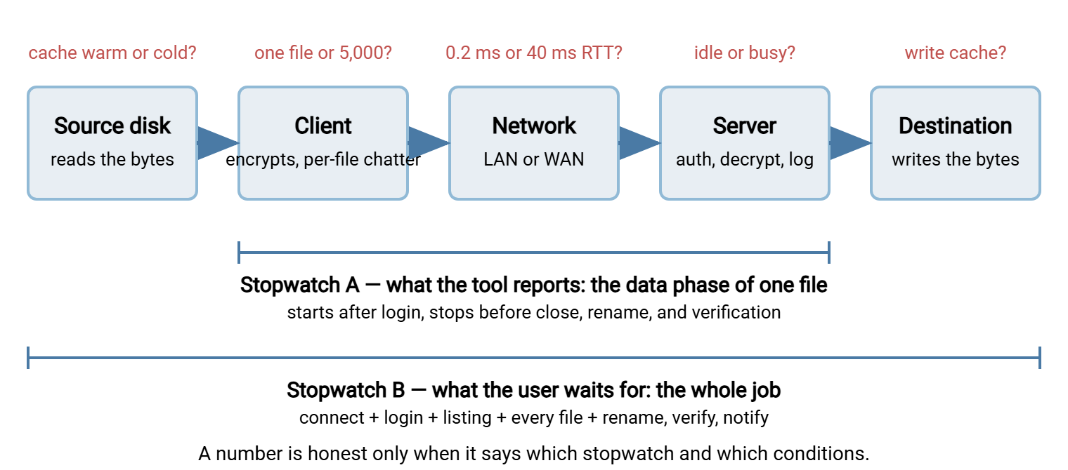 The transfer path from source disk through client, network, and server to destination disk, with the unasked question at each stage, and two stopwatches beneath: the tool's data-phase timer spanning only the middle, and the user's whole-job timer spanning everything.