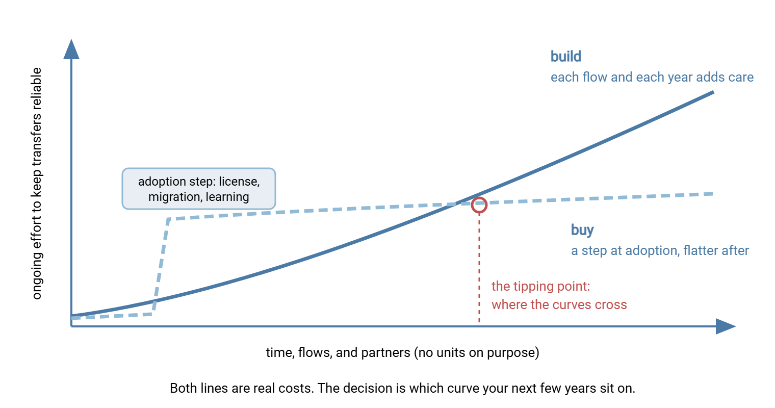 Qualitative chart with ongoing effort on the vertical axis and time together with flow count on the horizontal axis. The build line starts near zero and rises steadily. The buy line begins with a visible adoption step, then stays much flatter as flows grow. The two lines cross at a region labeled the tipping point. The axes deliberately carry no units.