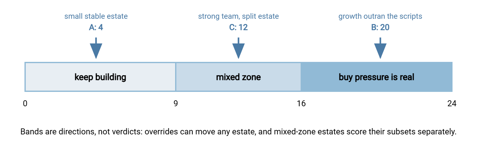 A horizontal scale from zero to twenty-four divided into three bands: zero to eight labeled keep building, nine to fifteen labeled mixed zone, and sixteen to twenty-four labeled buy pressure is real. Three markers show the worked examples: example A scores four in the build band, example C scores twelve in the mixed band, and example B scores twenty in the buy band.