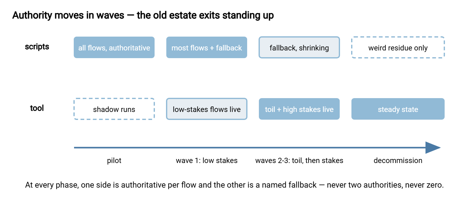 Timeline of a migration in phases. During the pilot, scripts hold authority while the tool runs in shadow. In wave one, low-stakes flows move to the tool with scripts kept as fallback. In wave two, the high-toil flows move. In wave three, high-stakes flows move with rehearsed rollback. Finally the scripts are decommissioned deliberately and the estate reaches steady state, with a small scripted residue remaining.