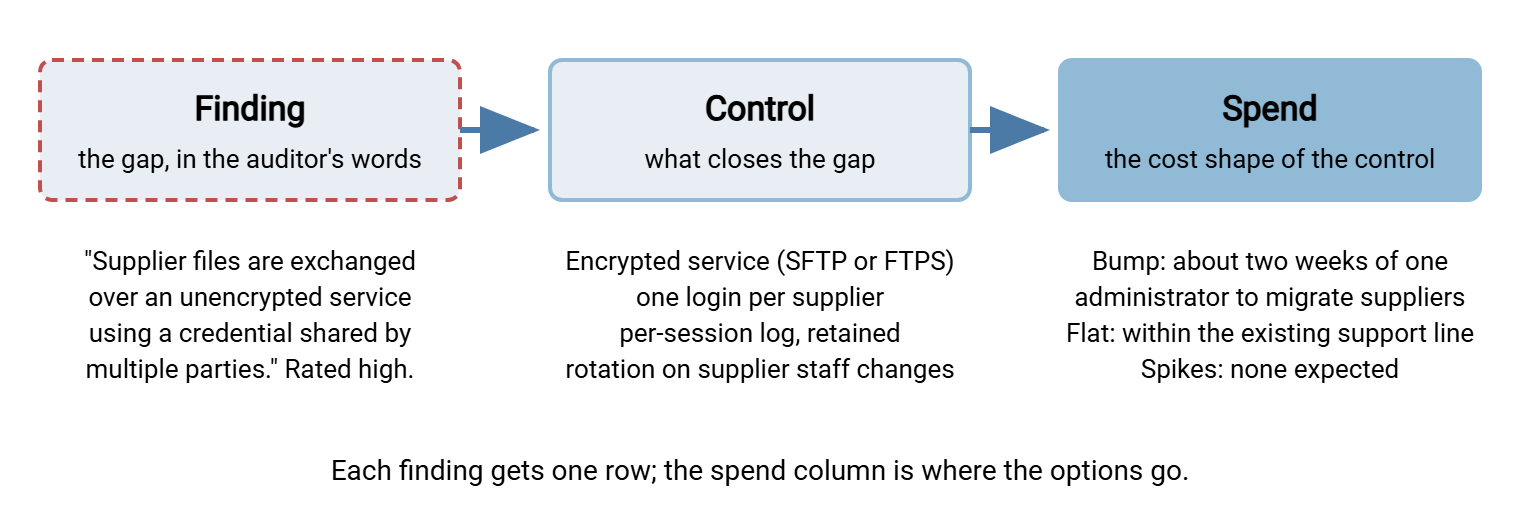 Three boxes connected by arrows: an audit finding, the control that closes it, and the spend that buys the control. Under each box is the Meridian Parts example: the finding that supplier files travel unencrypted with a shared credential, the control of an encrypted service with one login per supplier and per-session logging, and the spend of about two weeks of administrator time plus an ongoing cost within the support line.