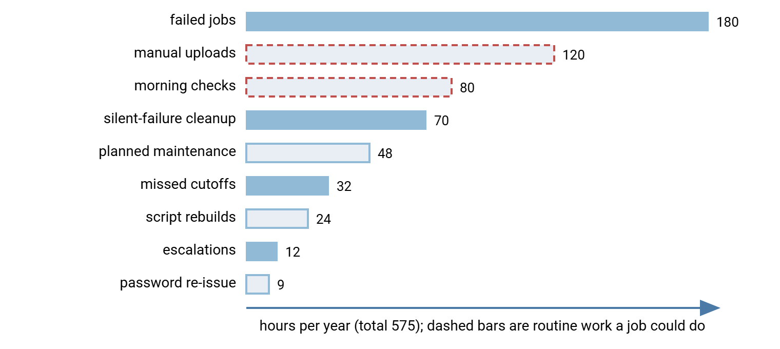 Horizontal bar chart of Meridian Parts' transfer hours per year by activity: failed jobs 180, manual uploads 120, morning checks 80, silent-failure cleanup 70, planned maintenance 48, missed cutoffs 32, script rebuilds 24, escalations 12, password re-issue 9. Total 575.