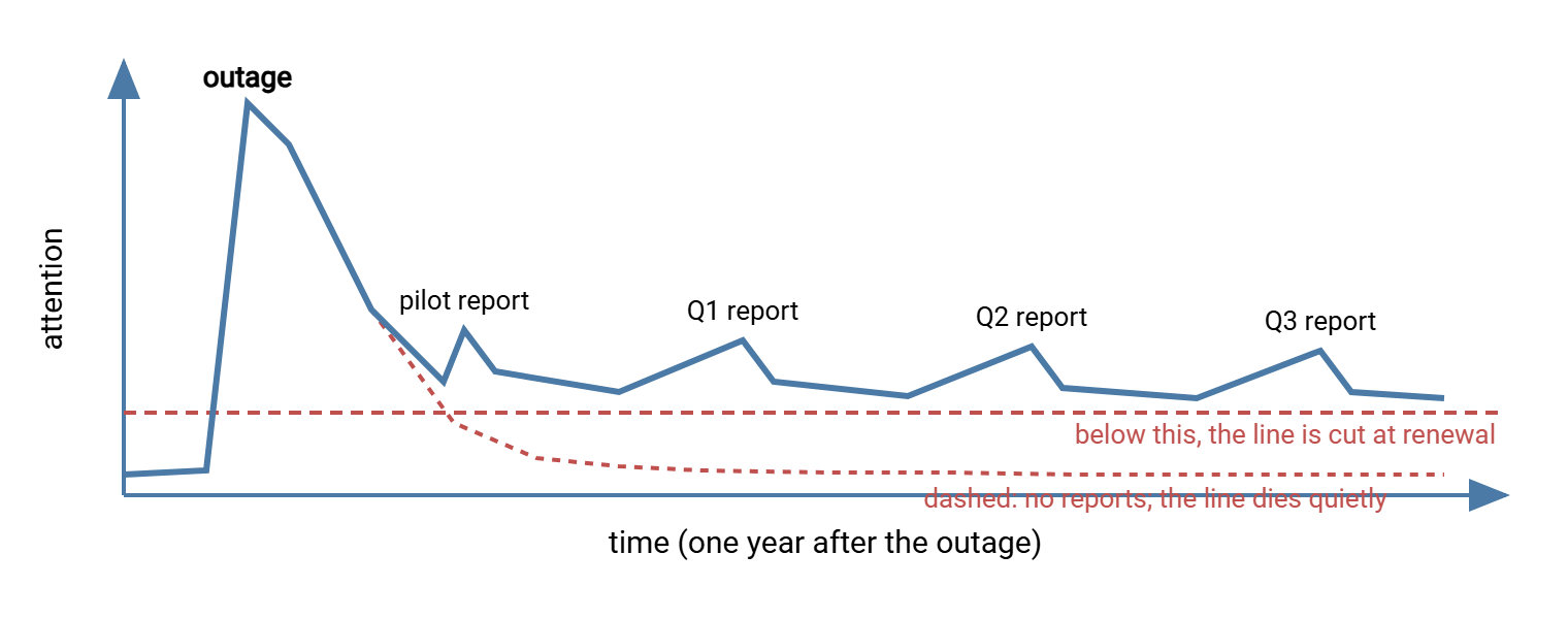 The management-attention curve from the first article, redrawn. A spike at the outage decays toward zero, but four small bumps labeled quarterly reports keep the line above a dashed threshold labeled the level below which a budget line is cut at renewal.