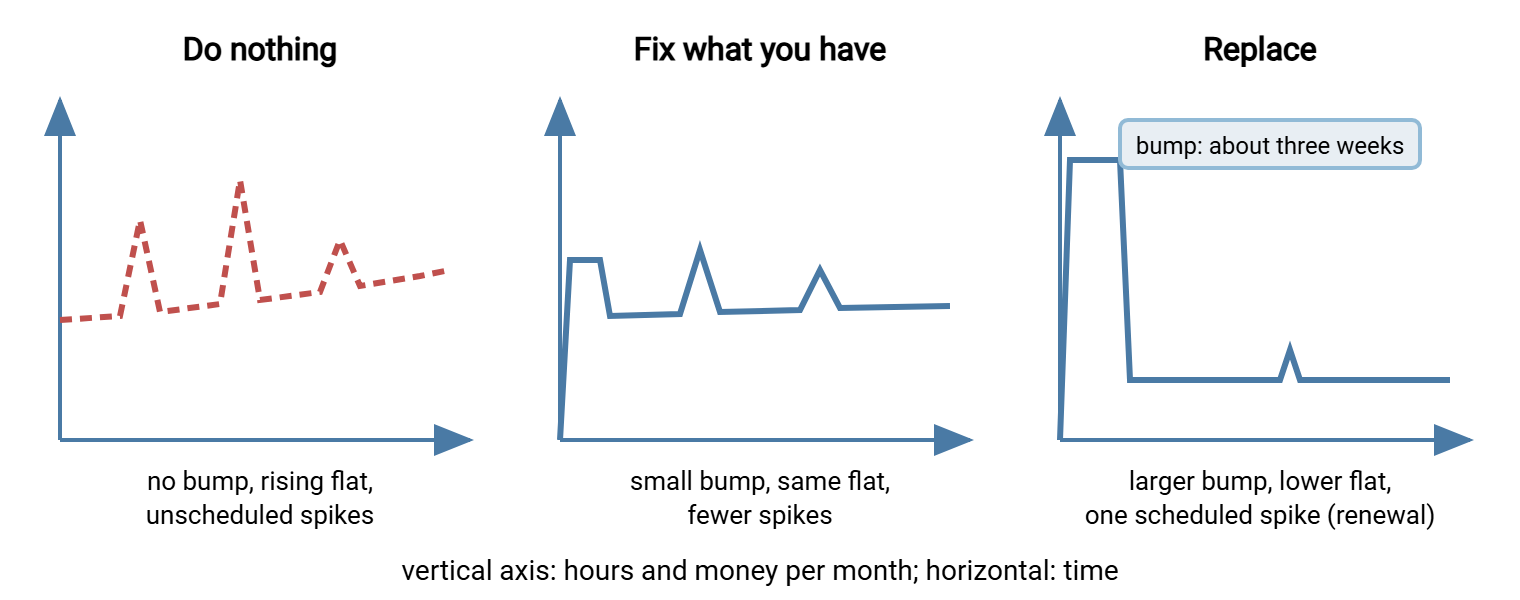 Three small charts of cost over time, side by side. Do nothing: no initial bump, a slowly rising line, and several irregular spikes. Fix what you have: a small initial bump, a flat line at a similar level, and fewer spikes. Replace: a larger initial bump, a lower flat line afterwards, and one small regular spike marked as a renewal.