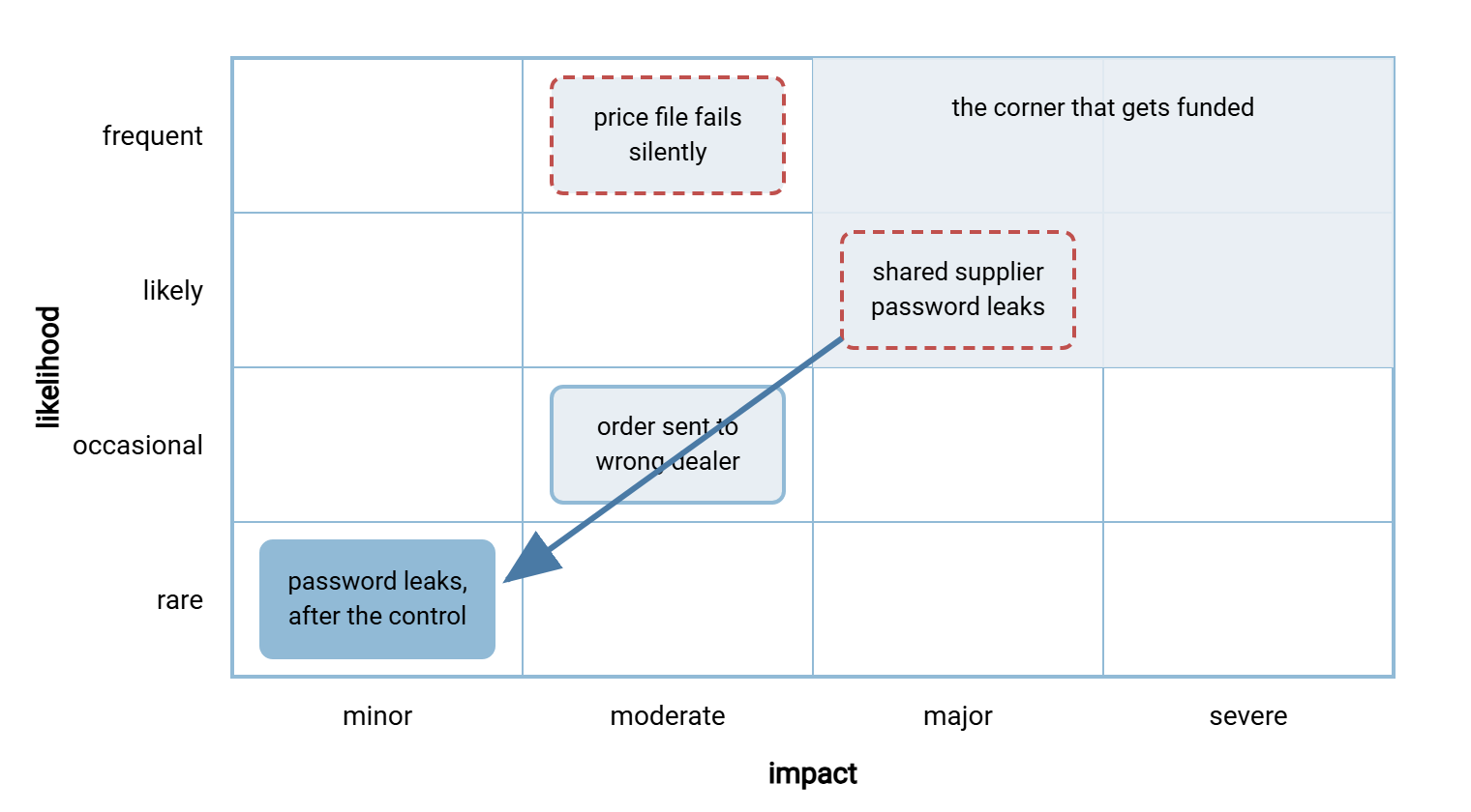 A four-by-four grid with likelihood on the vertical axis from rare to frequent and impact on the horizontal axis from minor to severe. Three Meridian Parts scenarios are placed on it: shared supplier password leaks at likely and major, price file fails silently at frequent and moderate, order sent to wrong dealer at occasional and moderate. An arrow shows the leaked password scenario moving to rare and minor after the control is added.