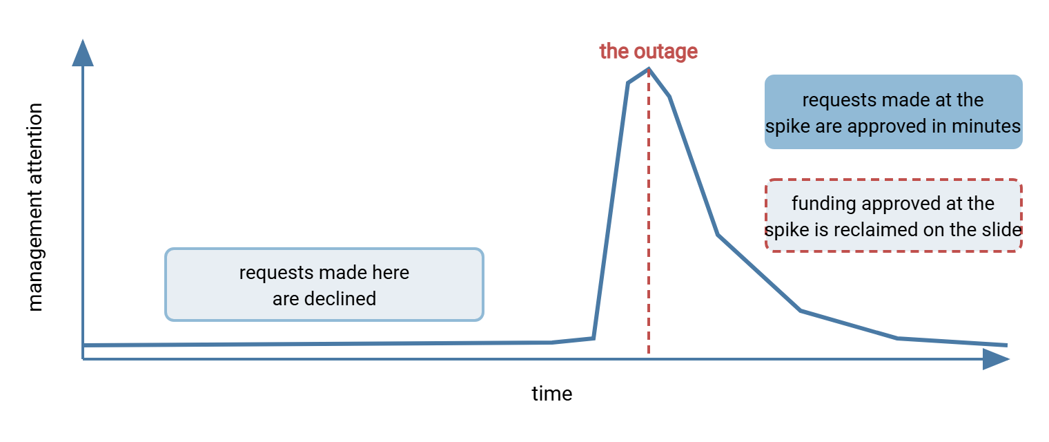 A line chart of management attention against time. The line runs flat near zero for a long period, labeled as where budget requests are declined, spikes sharply at a point labeled the outage, where funding is approved, and then decays back toward zero, labeled as where funding is quietly reclaimed.