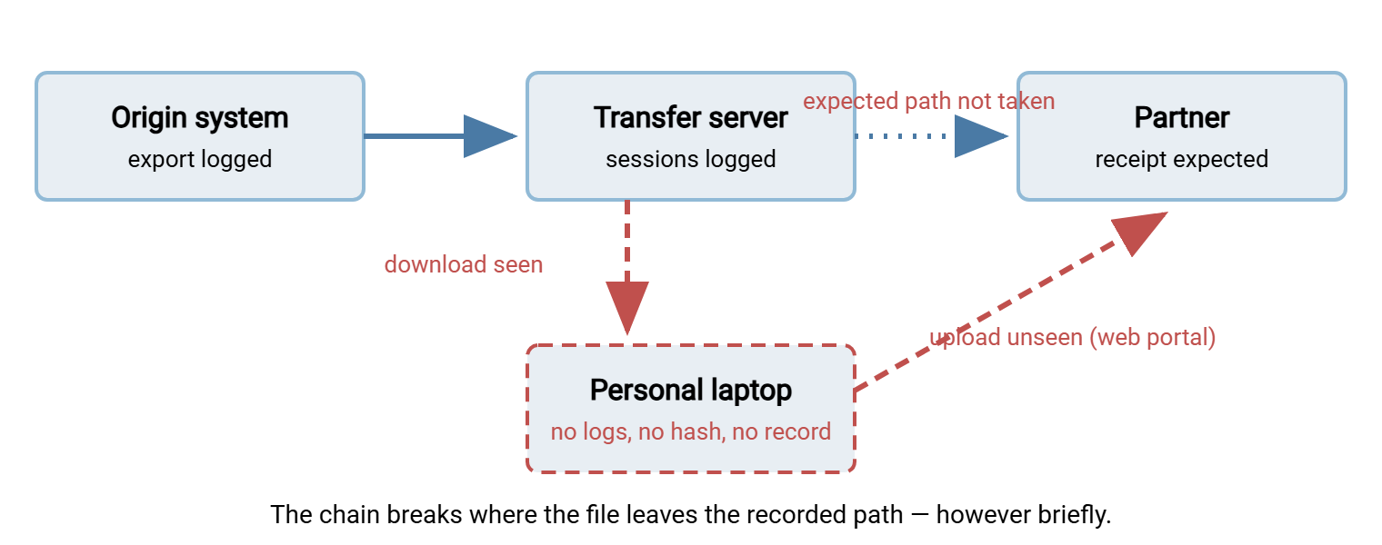 A file's managed path from the origin system through the transfer server to the partner, drawn as solid logged links. A detour through a personal laptop breaks the chain: the links to and from the laptop are dashed red and marked as having no record.